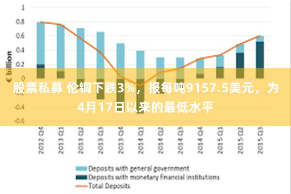 股票私募 伦铜下跌3%，报每吨9157.5美元，为4月17日以来的最低水平